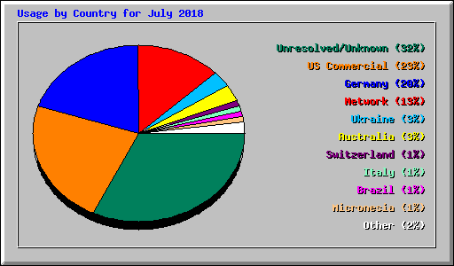 Usage by Country for July 2018