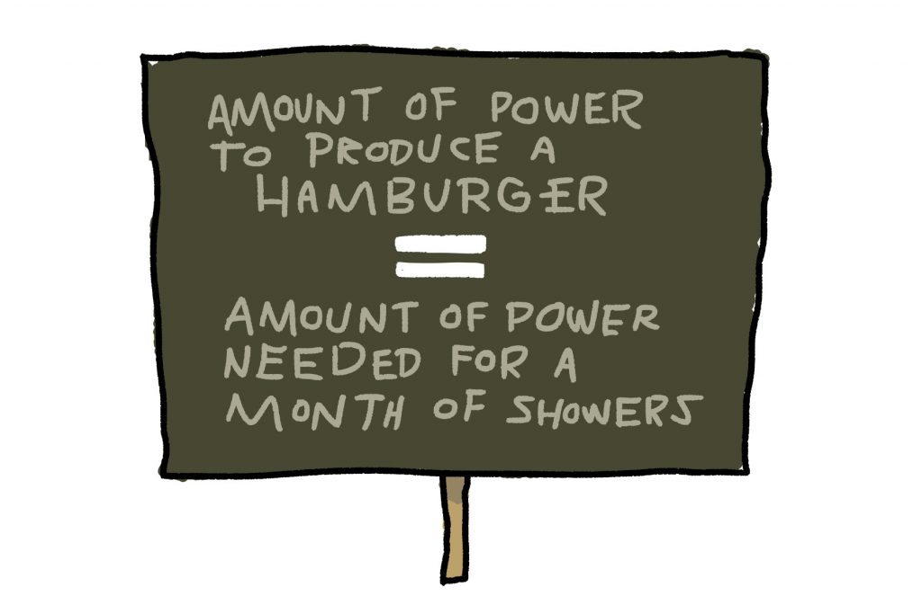 Drawing of a protest sign: "Amount of power to produce a hamburger = amount of power needed for a month of showers"