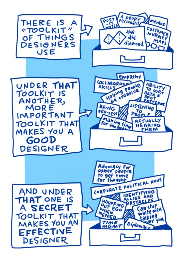 What Is Service Design (chapter 0), page 5. I show the service design toolkit that is obvious to anyone observeing a designer, the more important toolkit beneath that, and the "secret" toolkit that makes you an effective designer.